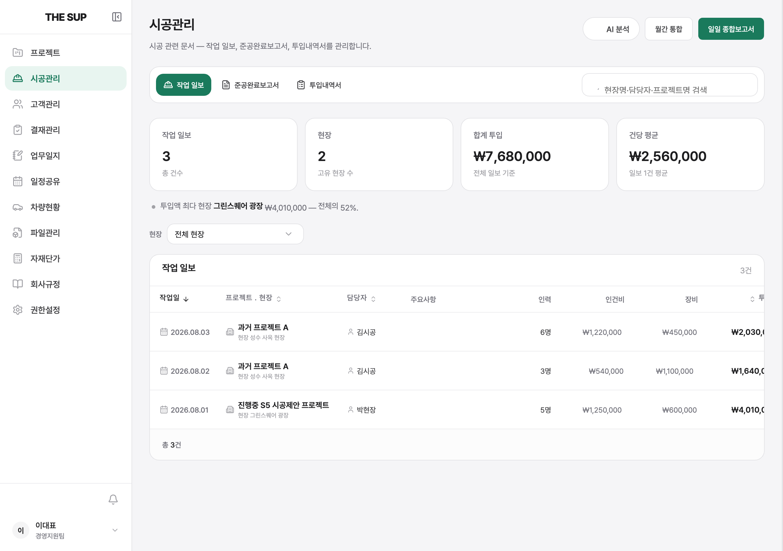 시공관리 화면 — 작업 일보·준공완료보고서·투입내역서 탭, 요약 카드(작업 일보·현장·합계 투입·건당 평균), 현장 필터, 작업 일보 목록