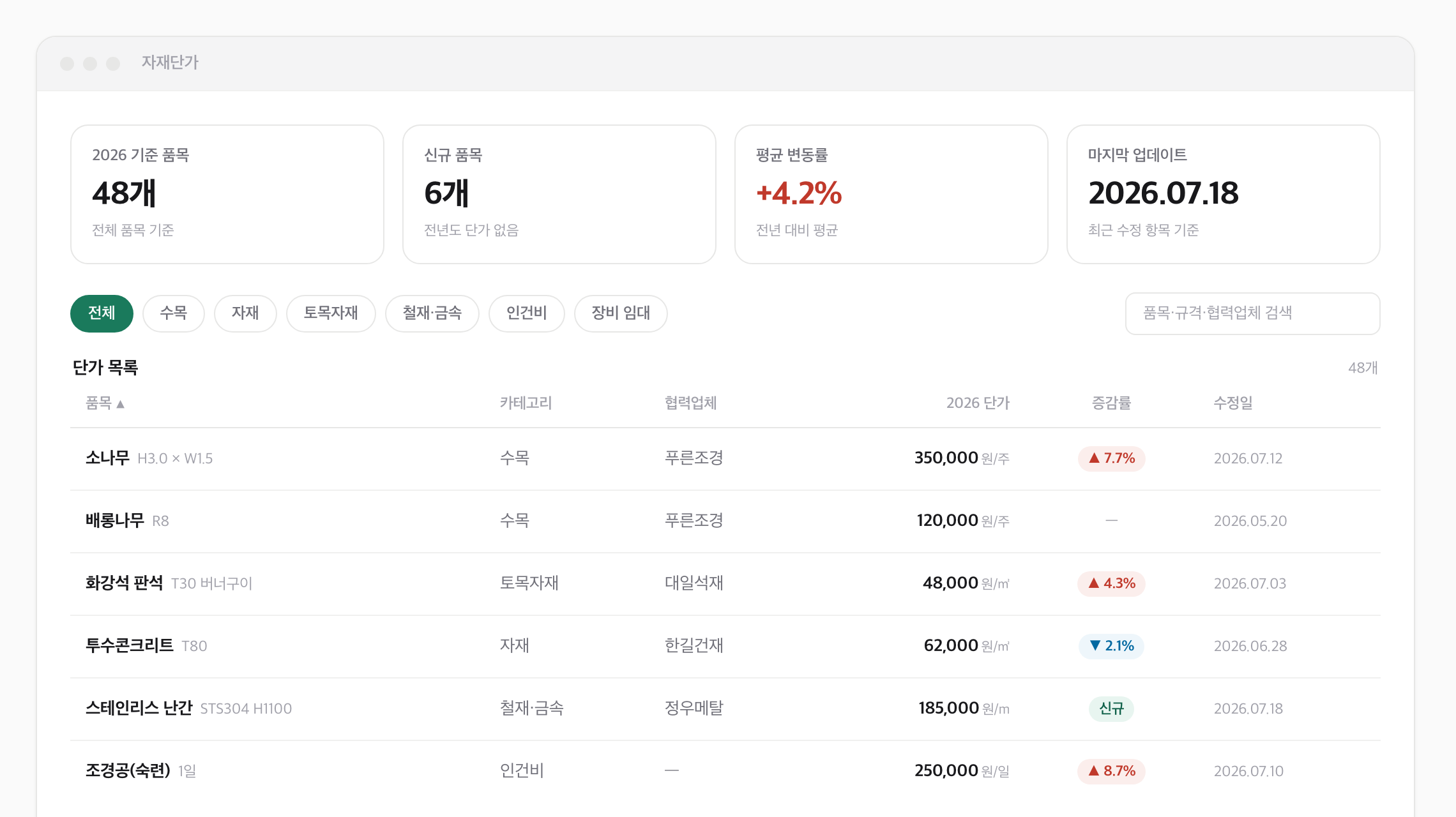 자재단가 화면 — 요약 카드(기준 품목·신규·평균 변동률·마지막 업데이트), 카테고리 필터, 품목별 단가·증감률 목록